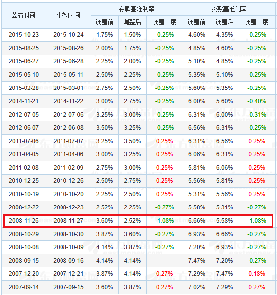 炒股配资利息 降息，9年来最猛！10段话看懂它